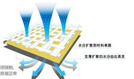 面料透气示意图